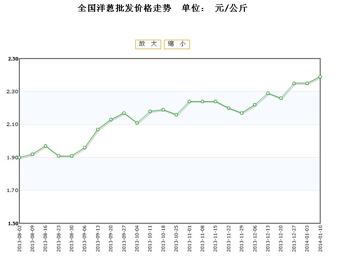 葱头价格最新行情解析