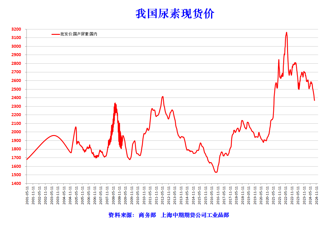 尿素价格最新动态与市场趋势解析